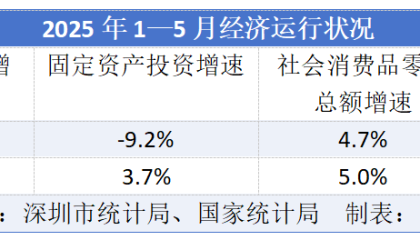 深圳前5个月四大经济核心指标跑输全国