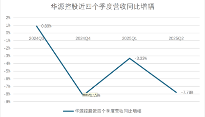 财说丨40倍市盈率幻象下，华源控股失速的营收与化工罐困局