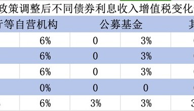 国债等利息收入增值税恢复征收，对债市、财政、银行、个人影响几何？