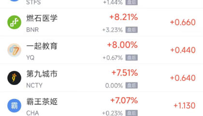周一热门中概普涨，阿里巴巴涨3.84%，蔚来涨4.59%