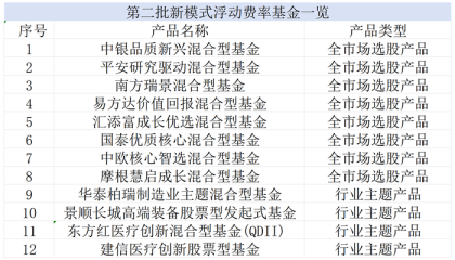 第二批12只浮动费率基金获批，首批大卖259亿元，正在陆续建仓中