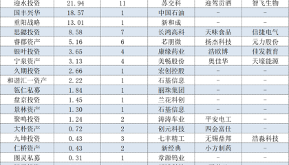 高毅、玄元、重阳重仓股大曝光！百亿私募443亿元都买了啥？