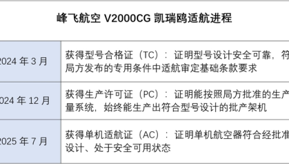 全球首架“三证齐全”吨级以上eVTOL交付，率先在广东商业化应用