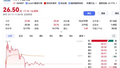 山科智能实控人拟变更，复牌后股价一度涨超13%