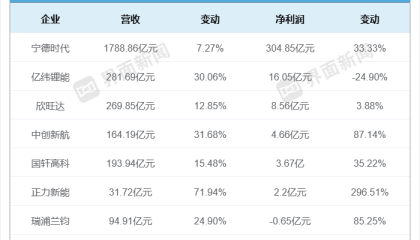 锂电寡头格局加剧，七大二线电池厂商总净利仅为“宁王”十分之一