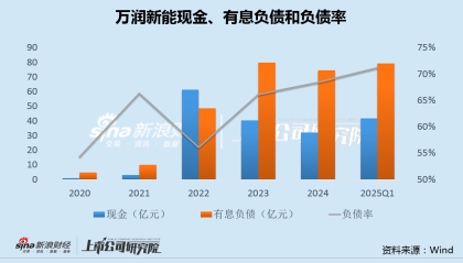 万润新能50亿项目夭折背后：负债率新高现金流恶化 上市后业绩变脸资本运作受质疑