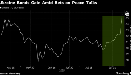 俄美领导人会晤在即 交易员抢购有望受益于停火谈判的资产