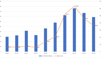 总次数距高点降超40%，近两年私募为何不“爱”调研了？