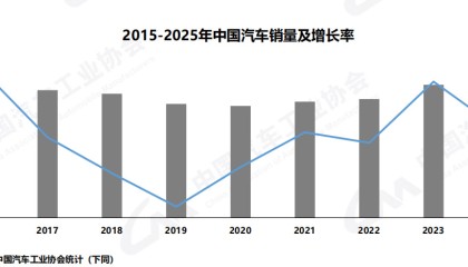 中国汽车出口“三连冠”，产销突破3400万辆再创新纪录