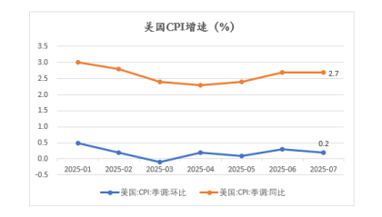 美联储或在9月重启降息，但关税通胀风险依然存在
