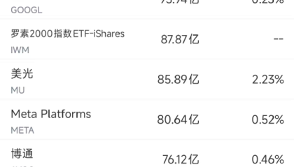 1月16日美股成交额前20：台积电四季度净利润同比增长35%创新高