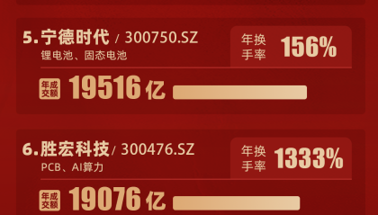2025年A股十大人气个股：中际旭创全年成交2.5万亿居首