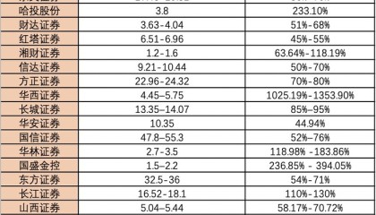“牛市旗手”上半年业绩太亮眼！净利润普增超过50%，哪些业务增长点值得关注？