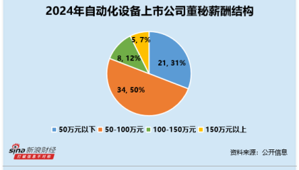 自动化设备行业董秘观察：赛腾股份孙丰薪酬最高 2024年薪酬高达622万元居全市场第二