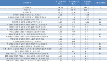 顶级游资陈小群、作手新一超16亿元抢筹胜宏科技，还有哪些个股获资金重仓下注？