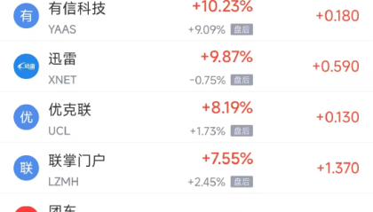 周三热门中概股多数下跌 中通涨4.59%，拼多多跌4.95%