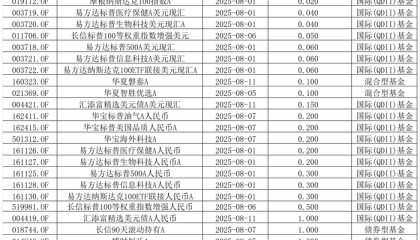 转向“重回报”！8月以来158只基金主动限购，葛兰、冯炉丹、高楠均出手