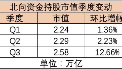 北向资金连续三个季度加仓A股，电池、半导体等行业获青睐，外资巨头如何看后市？