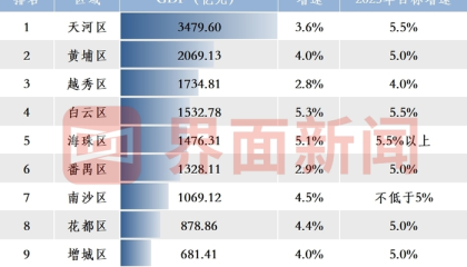 上半年广州11区GDP：黄埔突破2000亿，越秀、番禺增速垫底