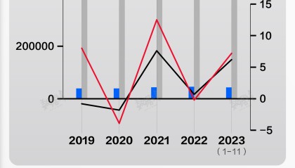 数据 | 我国汽车出口及国内销量创新高，12月份乘用车零售量连续五月增长