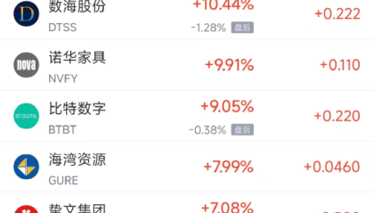 周五热门中概股涨跌不一 拼多多涨1.28%，小鹏汽车跌2.4%