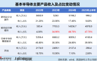 基本半导体港股IPO：主要产品亏本大甩卖 三年半净亏10亿元 营运资金常年为负 董事长却拿走5000万天价薪酬