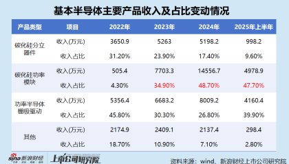 基本半导体港股IPO：主要产品亏本大甩卖 三年半净亏10亿元 营运资金常年为负 董事长却拿走5000万天价薪酬