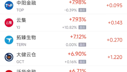 周三热门中概股多数下跌 富途控股涨5.99%,阿里巴巴跌2.10%