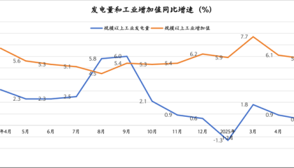 发电量和工业增加值“脱节”，或源于经济结构转型升级