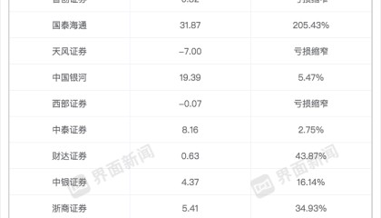 信用业务成券商业绩重要增长极！两融规模不断扩大，38家利息净收入增长