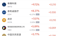 12月9日热门中概股涨跌不一 台积电涨2.44%，阿里巴巴跌0.08%