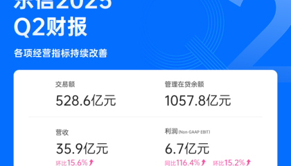 乐信发布Q2财报，营收35.9亿环比增15.6%，利润连续5个季度环比上升，场景交易大幅增长提振消费