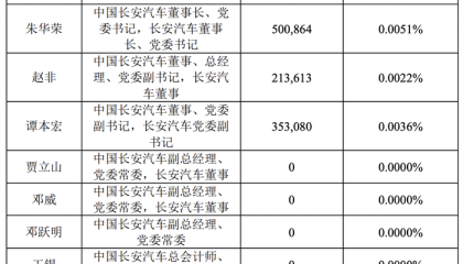 至少570万！长安汽车及控股股东董事、高管拟增持公司股份