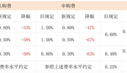 机构热议公募销售费率新规：10.5万亿债券基金“松口气”、C份额优势不在