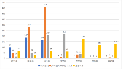 量化“新贵”崛起！谁是量化私募“备案王”？