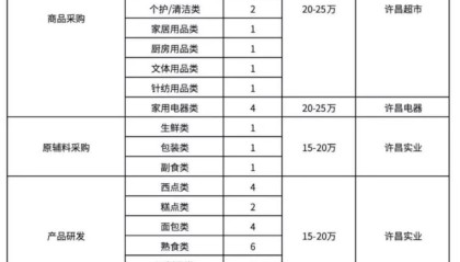 最高年薪30万元招烘焙类产品研发，胖东来再发招聘公告