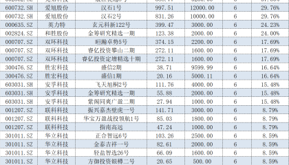 浮盈几何？私募频频布局A股定增，近三个月累计获配约25亿
