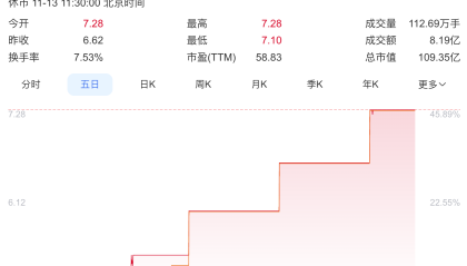 三元股份4天4板，此前称奶皮子糖葫芦收入占比极小