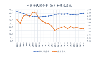 十五五锚定“居民消费率明显提高”，结构性改革是关键 | 前瞻十五五⑮