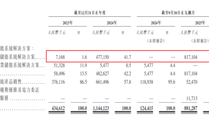 远信储能港股IPO：三名大客户成立不久即开始合作且关系匪浅 合资公司成立仅一年半为何草草退场？