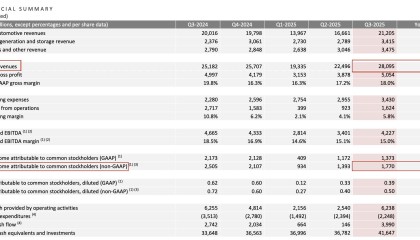 三季度营收创新高但利润下滑近三成， 特斯拉盘后一度跌近5%