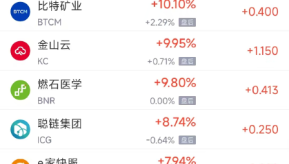 周一热门中概股涨跌不一 阿里巴巴涨1.41%，拼多多跌2.38%