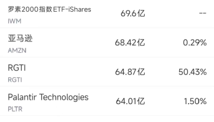 10月24日美股成交额前20：亚马逊计划推出AI购物助手