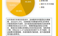 黑猫投诉2025年度共享服务领域投诉数据报告：投诉量近6.6万件 乱扣费问题严重