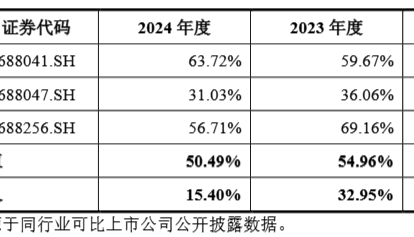 兆芯集成：低毛利率与高研发投入拖累盈利表现 研发费用结构异于同业是否合理？