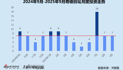 创投月报 | 奇绩创坛：9月投资事件数回落趋稳 二期基金注册资本翻番达4.78亿