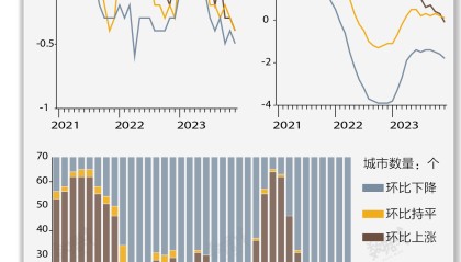 基本面 | 12月70城二手房价环比全部下降