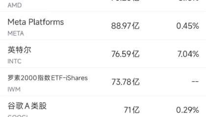 8月15日美股成交额前20：联合健康获巴菲特建仓，股价大涨12%