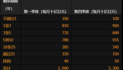 日本央行将按计划削减第一季度购债规模