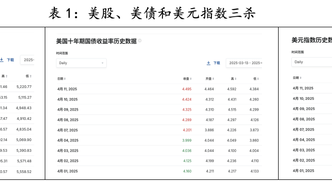 【评论】为时已晚！特朗普关税导致大家争相卖出美国